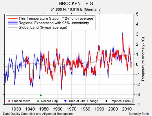 BROCKEN    E G comparison to regional expectation