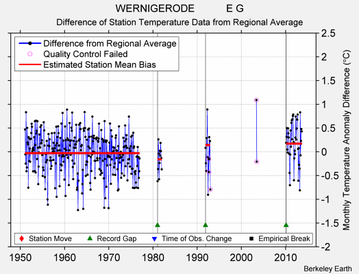 WERNIGERODE           E G difference from regional expectation