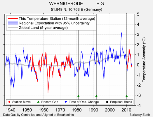 WERNIGERODE           E G comparison to regional expectation
