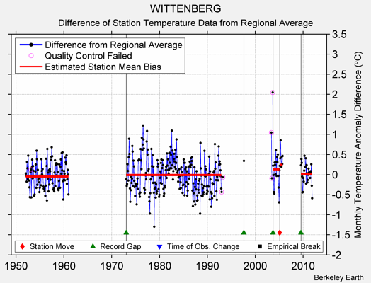 WITTENBERG difference from regional expectation