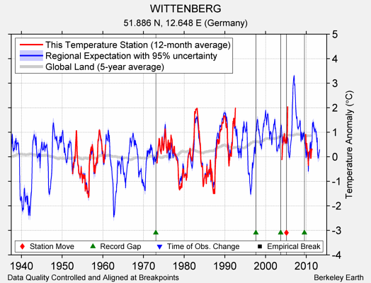 WITTENBERG comparison to regional expectation