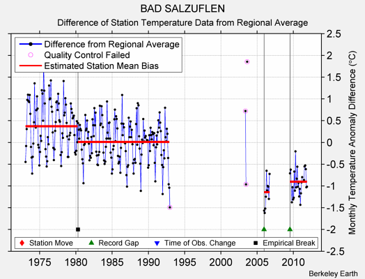 BAD SALZUFLEN difference from regional expectation