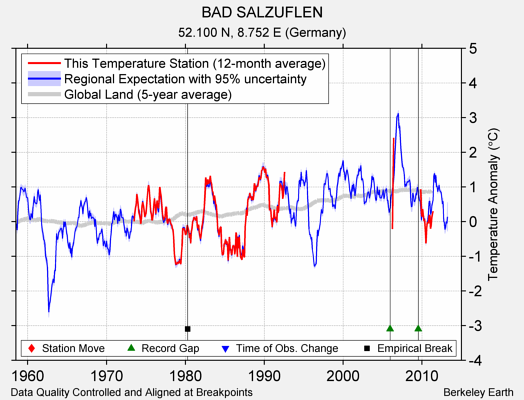 BAD SALZUFLEN comparison to regional expectation