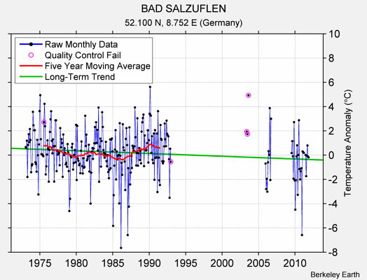 BAD SALZUFLEN Raw Mean Temperature