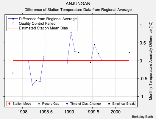 ANJUNGAN difference from regional expectation