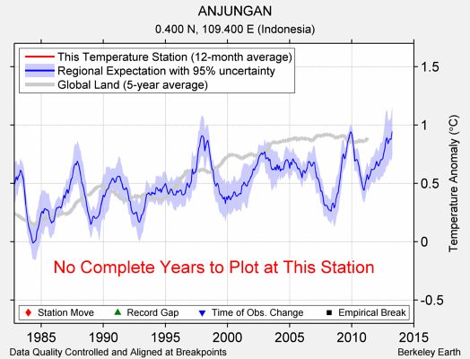 ANJUNGAN comparison to regional expectation