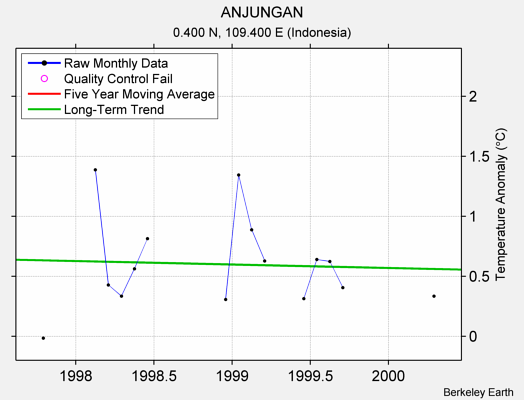 ANJUNGAN Raw Mean Temperature