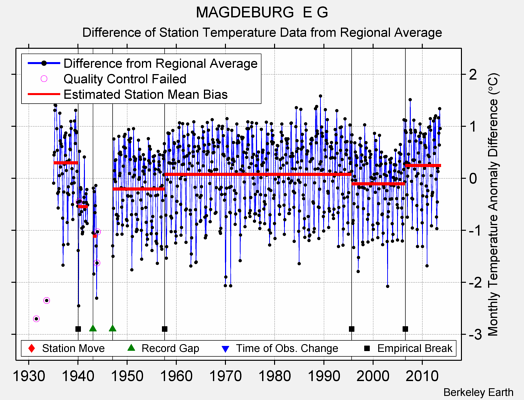 MAGDEBURG  E G difference from regional expectation