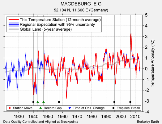 MAGDEBURG  E G comparison to regional expectation