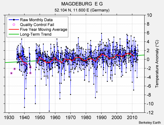 MAGDEBURG  E G Raw Mean Temperature