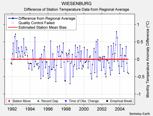 WIESENBURG difference from regional expectation