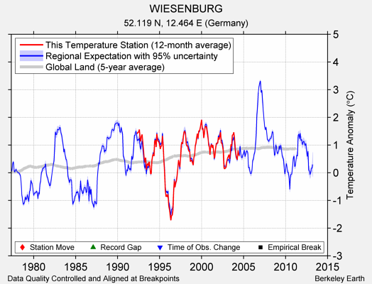 WIESENBURG comparison to regional expectation