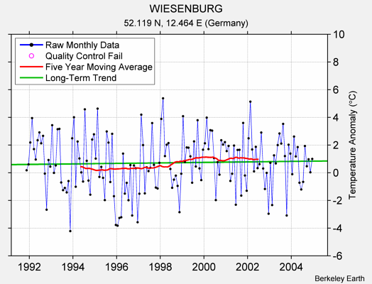 WIESENBURG Raw Mean Temperature