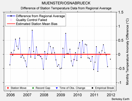 MUENSTER/OSNABRUECK difference from regional expectation