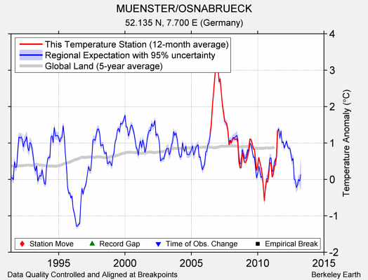 MUENSTER/OSNABRUECK comparison to regional expectation