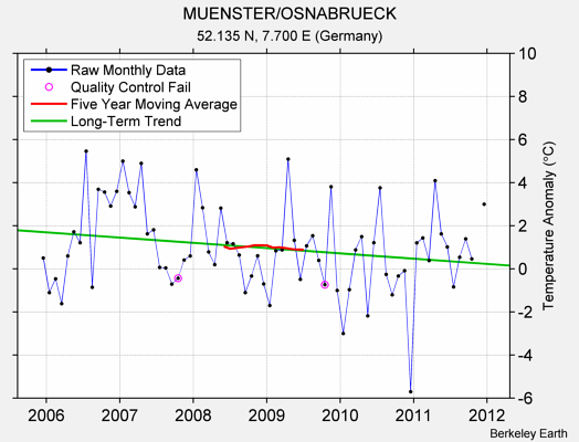 MUENSTER/OSNABRUECK Raw Mean Temperature