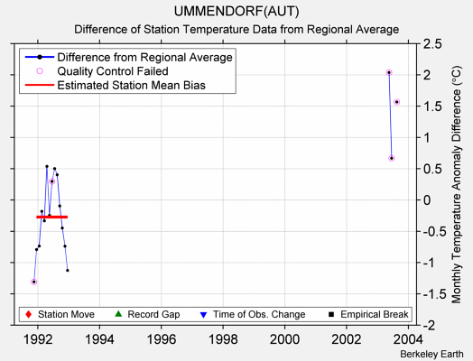 UMMENDORF(AUT) difference from regional expectation