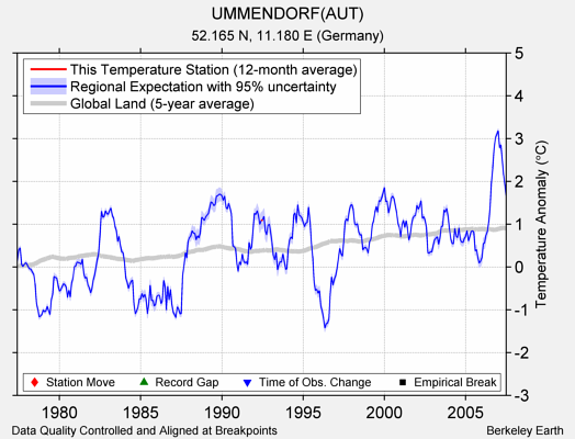 UMMENDORF(AUT) comparison to regional expectation