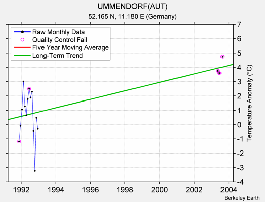 UMMENDORF(AUT) Raw Mean Temperature