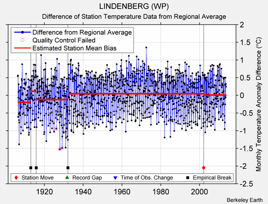 LINDENBERG (WP) difference from regional expectation