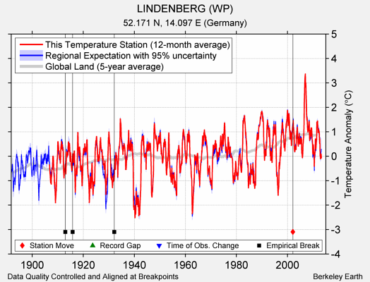 LINDENBERG (WP) comparison to regional expectation