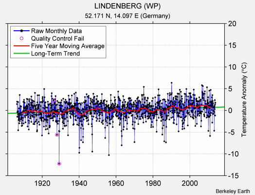 LINDENBERG (WP) Raw Mean Temperature