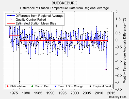 BUECKEBURG difference from regional expectation