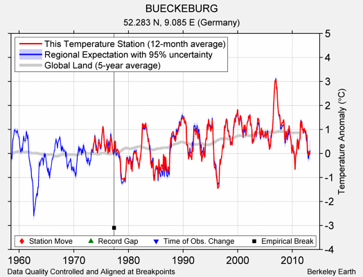 BUECKEBURG comparison to regional expectation