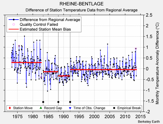 RHEINE-BENTLAGE difference from regional expectation