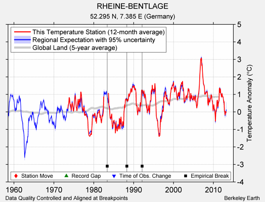 RHEINE-BENTLAGE comparison to regional expectation