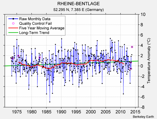 RHEINE-BENTLAGE Raw Mean Temperature