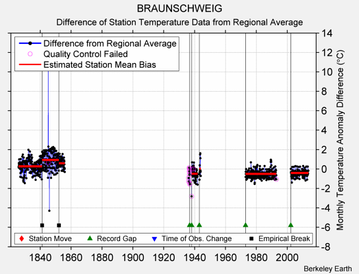 BRAUNSCHWEIG difference from regional expectation