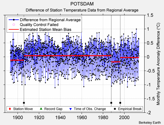 POTSDAM difference from regional expectation
