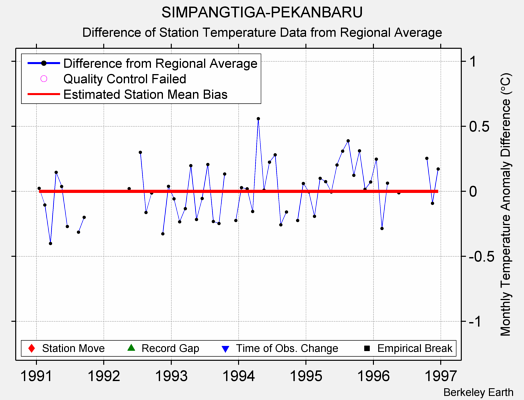 SIMPANGTIGA-PEKANBARU difference from regional expectation