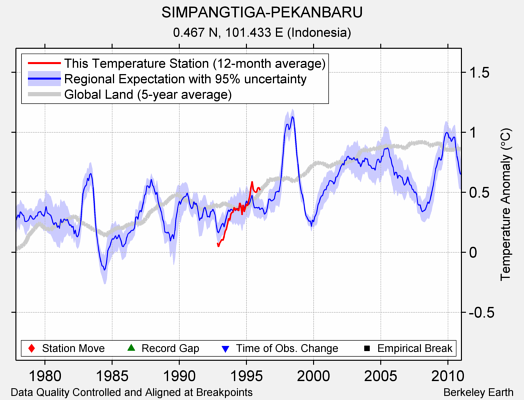 SIMPANGTIGA-PEKANBARU comparison to regional expectation