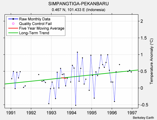 SIMPANGTIGA-PEKANBARU Raw Mean Temperature