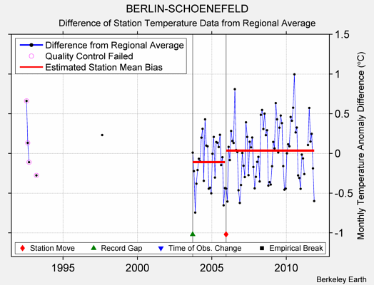 BERLIN-SCHOENEFELD difference from regional expectation