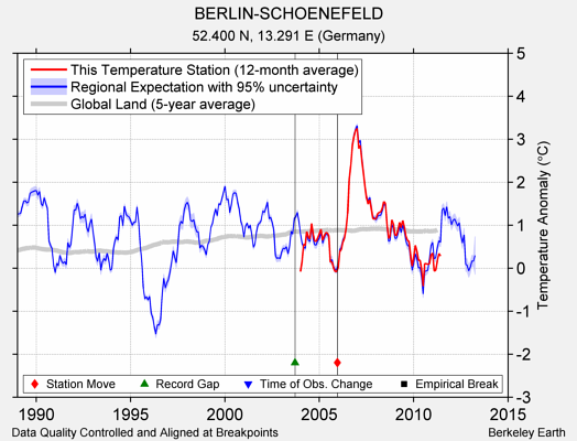 BERLIN-SCHOENEFELD comparison to regional expectation