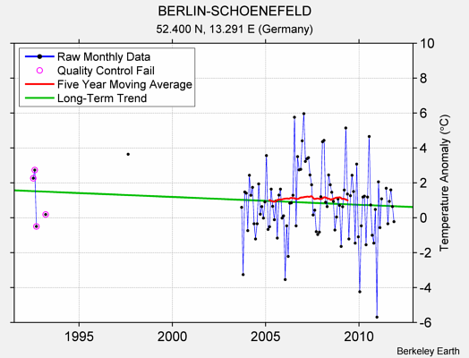 BERLIN-SCHOENEFELD Raw Mean Temperature