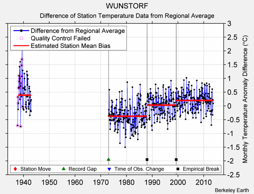 WUNSTORF difference from regional expectation