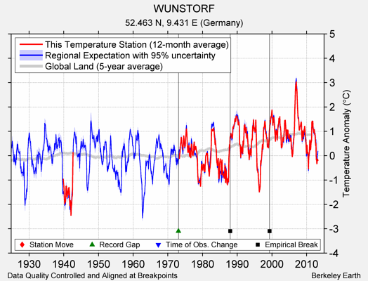 WUNSTORF comparison to regional expectation