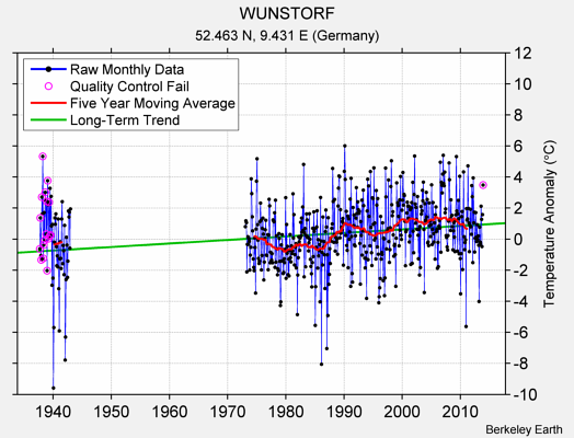 WUNSTORF Raw Mean Temperature