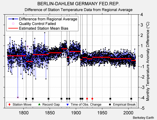 BERLIN-DAHLEM GERMANY FED.REP. difference from regional expectation