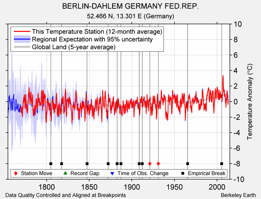BERLIN-DAHLEM GERMANY FED.REP. comparison to regional expectation
