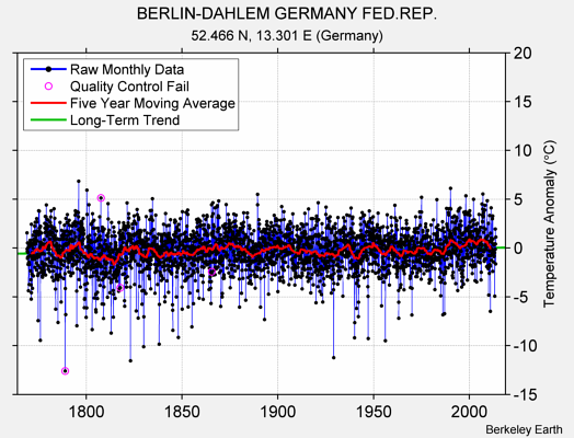BERLIN-DAHLEM GERMANY FED.REP. Raw Mean Temperature