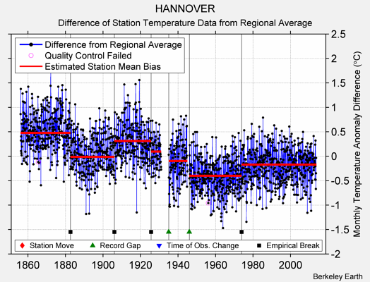 HANNOVER difference from regional expectation