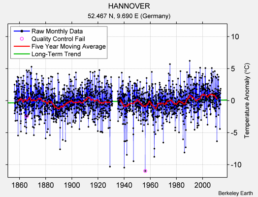 HANNOVER Raw Mean Temperature