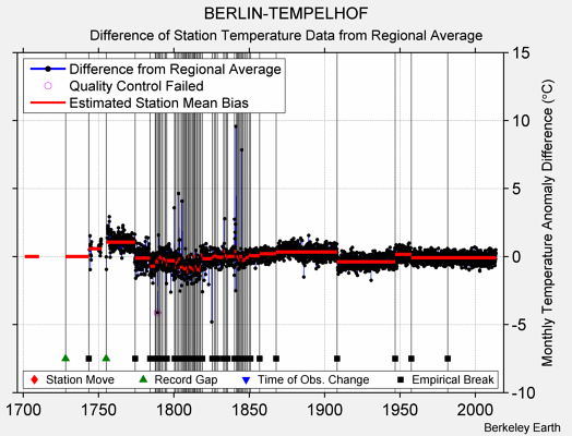 BERLIN-TEMPELHOF difference from regional expectation