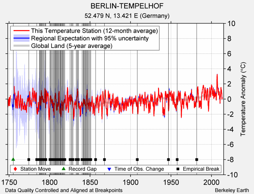 BERLIN-TEMPELHOF comparison to regional expectation