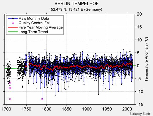 BERLIN-TEMPELHOF Raw Mean Temperature